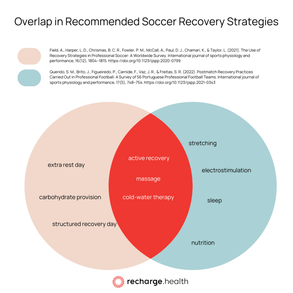 overlap in recommended soccer recovery strategies