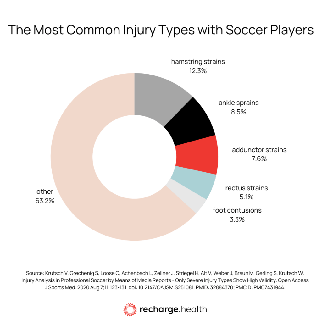 most common injury types with soccer players