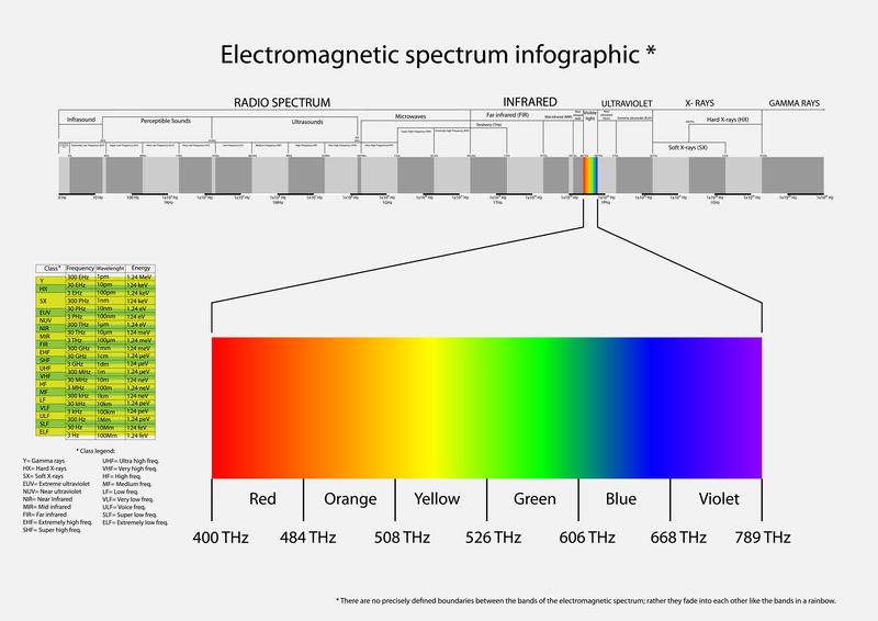 visible light wavelengths in electromagnetic spectrum