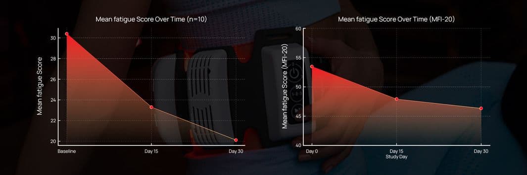 Mean Fatigue Score