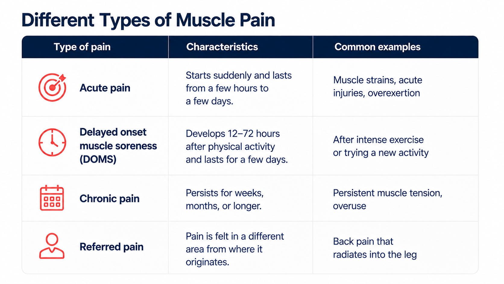 Table highlighting different types of muscle pain.