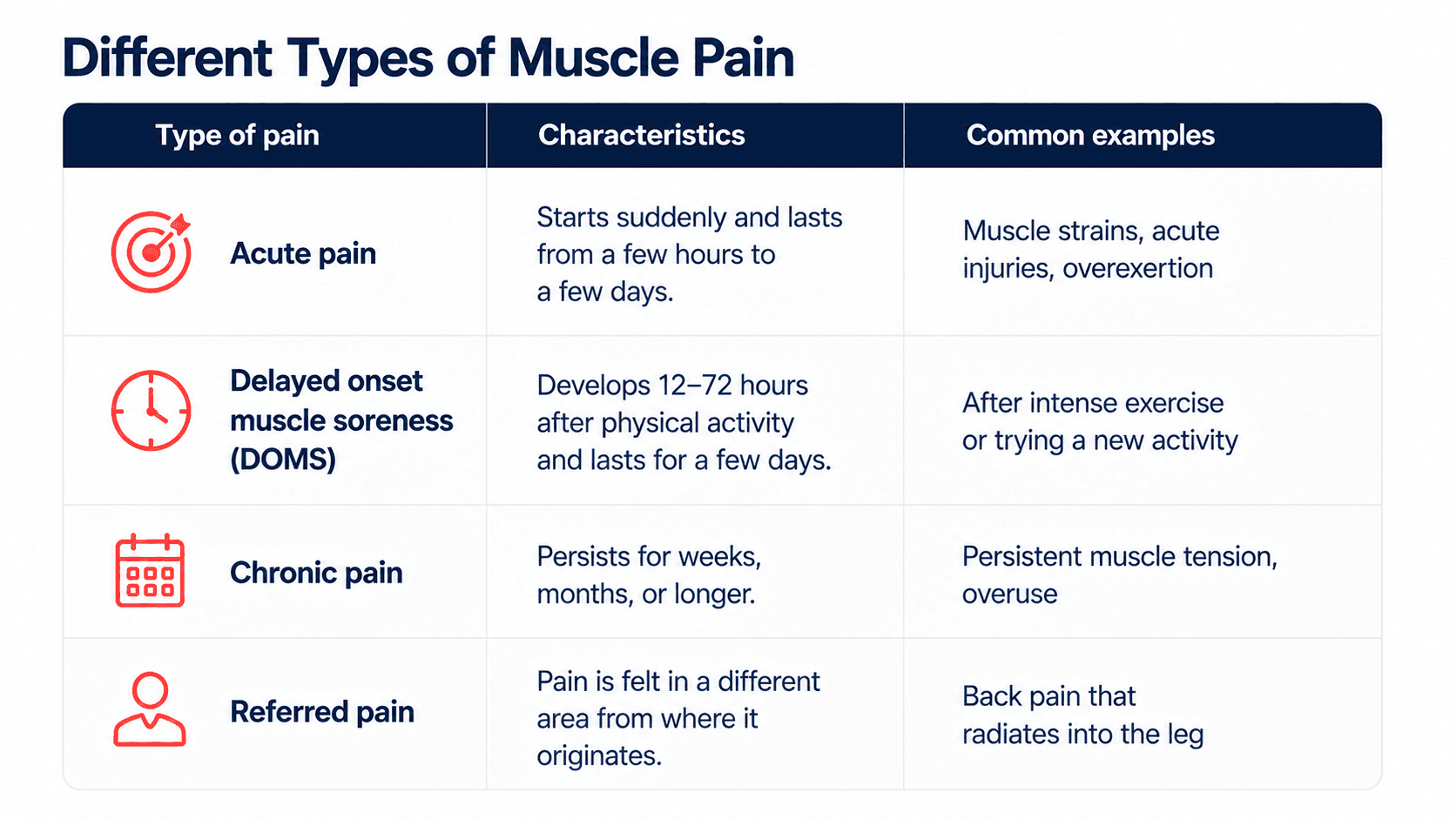 Table highlighting different types of muscle pain.