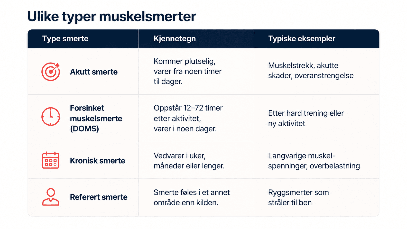 Tabell for ulike typer muskelsmerter