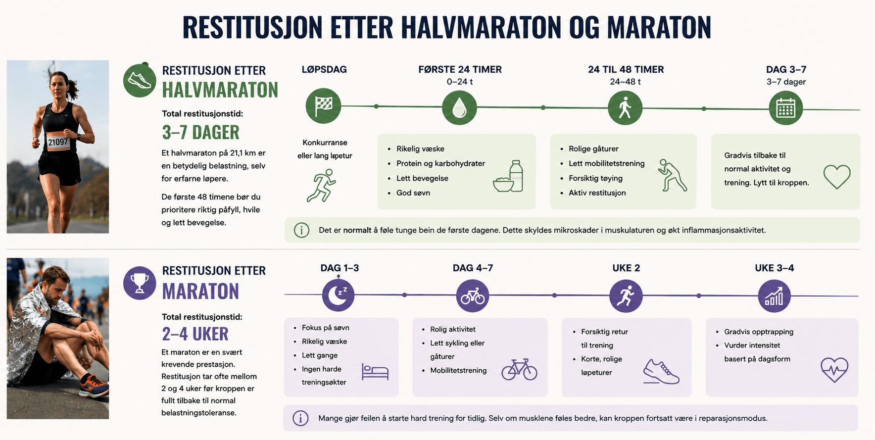 Tidslinje for hvor lang restitusjon etter halvmaraton og maraton