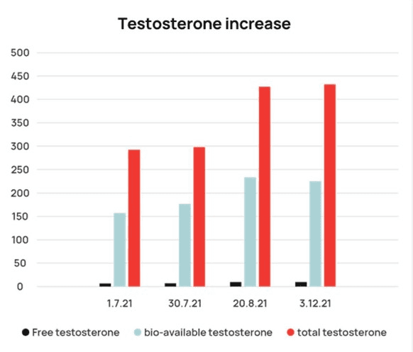testosterone increase graph