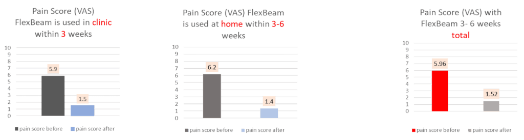 pain score