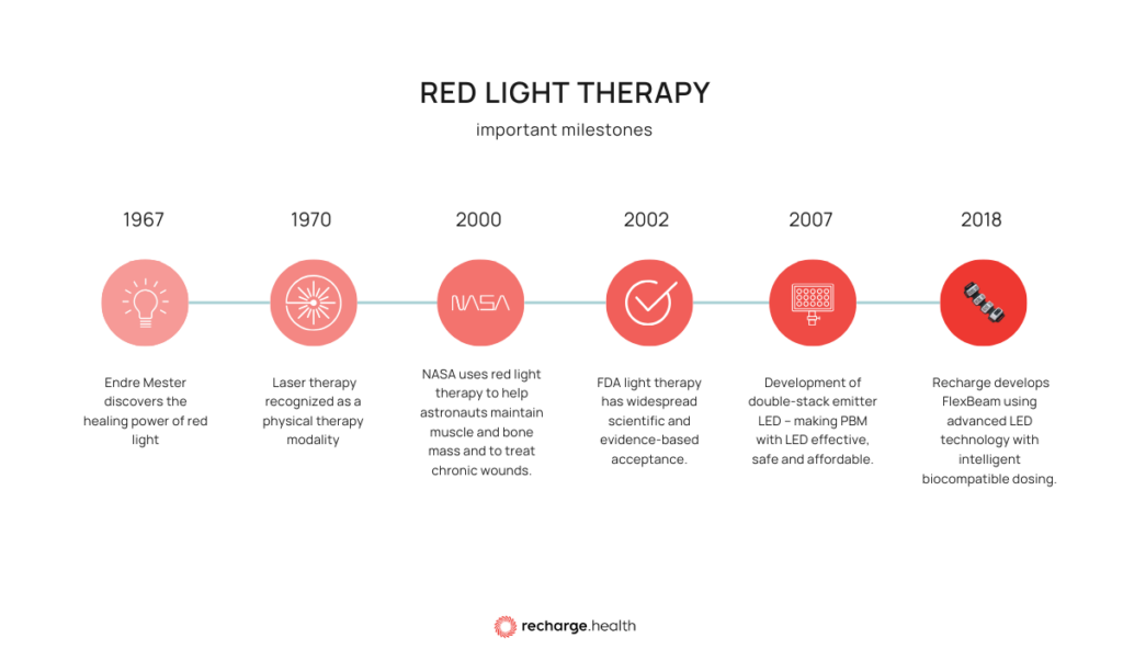 red light therapy timeline