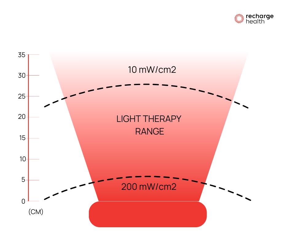 Light therapy range and irradiance zone